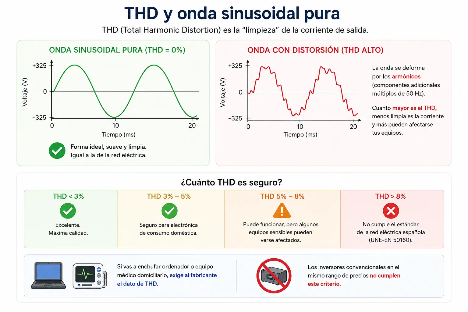 Comparativa visual entre onda sinusoidal pura de un generador inverter (THD <3%) y la onda modificada de un generador convencional
